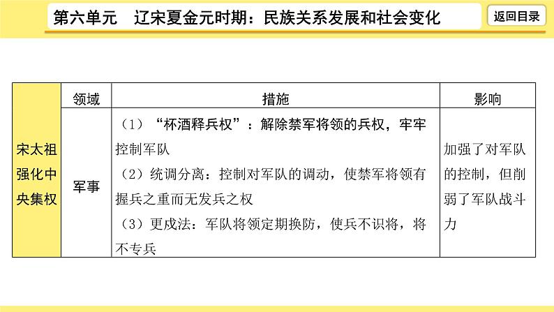 2021-2022学年度历史中考复习课件  6.第六单元　辽宋夏金元时期：民族关系发展和社会变化第7页