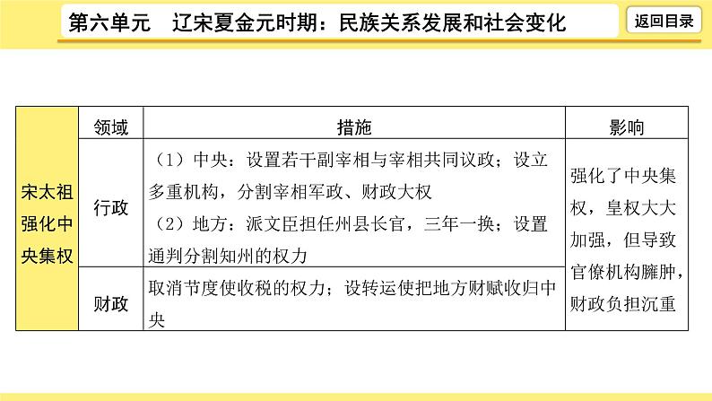 2021-2022学年度历史中考复习课件  6.第六单元　辽宋夏金元时期：民族关系发展和社会变化第8页