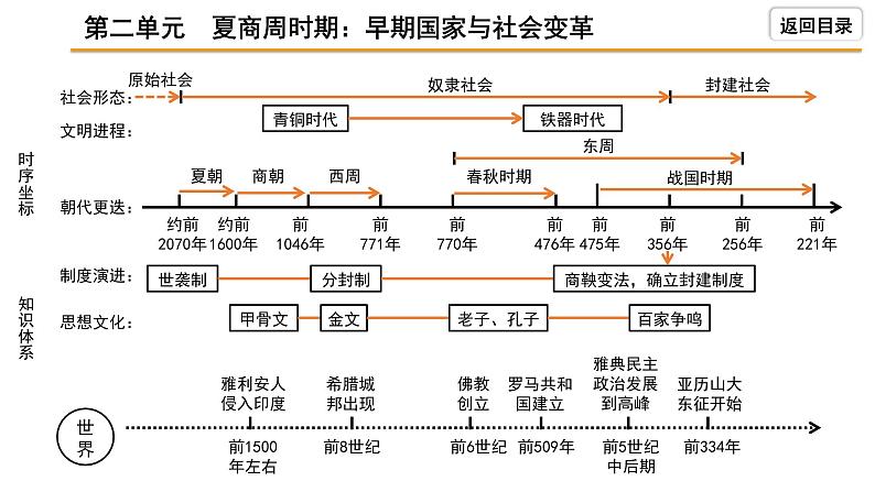 2021-2022学年度历史中考复习课件 2.第二单元　夏商周时期：早期国家与社会变革第4页