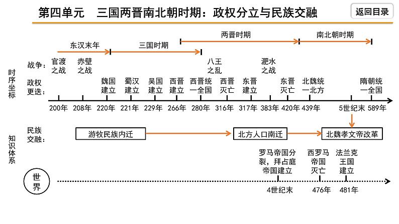 2021-2022学年度历史中考复习课件 4.第四单元　三国两晋南北朝时期：政权分立与民族交融第4页