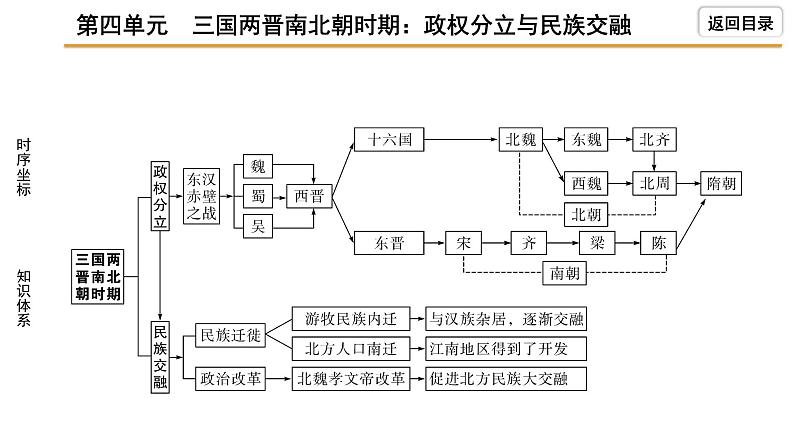 2021-2022学年度历史中考复习课件 4.第四单元　三国两晋南北朝时期：政权分立与民族交融第5页