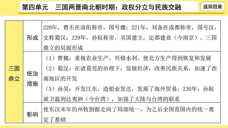 2021-2022学年度历史中考复习课件 4.第四单元　三国两晋南北朝时期：政权分立与民族交融第7页