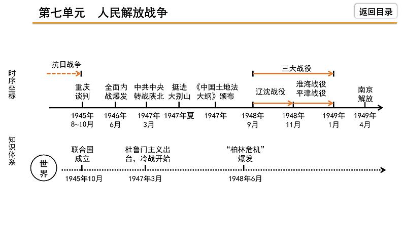 2021-2022学年度历史中考复习课件  7.第七单元　人民解放战争第4页