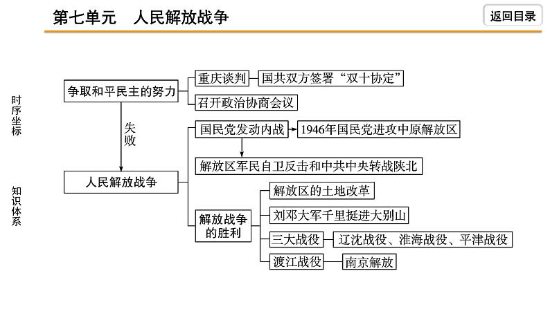 2021-2022学年度历史中考复习课件  7.第七单元　人民解放战争第5页