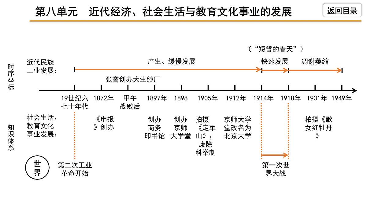 2021-2022学年度历史中考复习课件  8.第八单元　近代经济、社会生活与教育文化事业的发展第4页