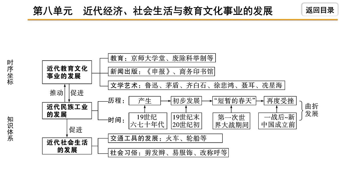 2021-2022学年度历史中考复习课件  8.第八单元　近代经济、社会生活与教育文化事业的发展第5页