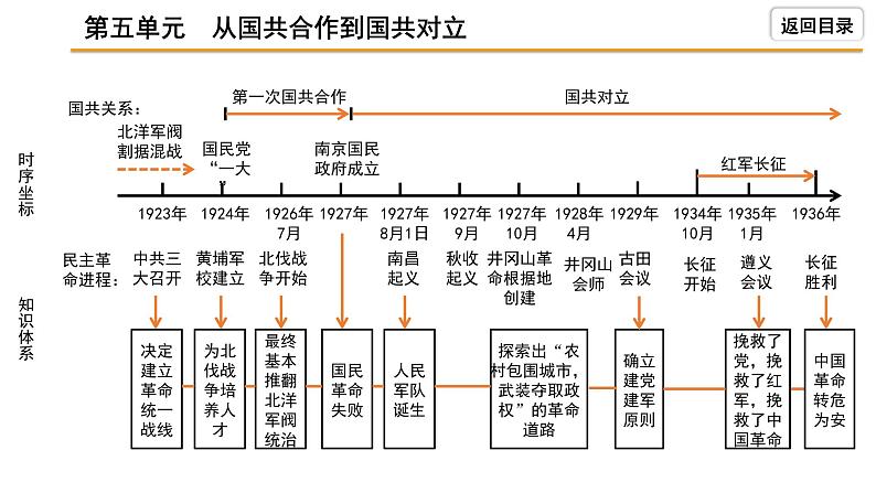 2021-2022学年度历史中考复习课件  5.第五单元　从国共合作到国共对立04