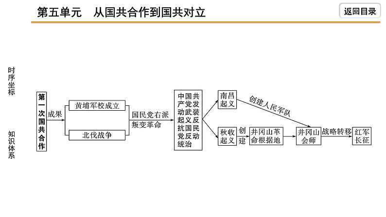 2021-2022学年度历史中考复习课件  5.第五单元　从国共合作到国共对立05