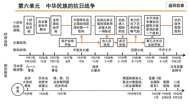 2021-2022学年度历史中考复习课件  6.第六单元　中华民族的抗日战争第4页