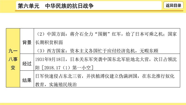 2021-2022学年度历史中考复习课件  6.第六单元　中华民族的抗日战争第7页