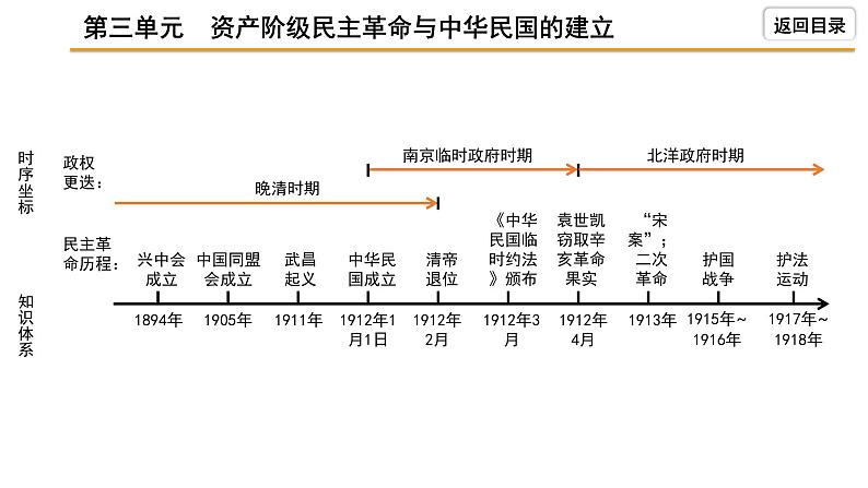 2021-2022学年度历史中考复习课件  3.第三单元　资产阶级民主革命与中华民国的建立第4页