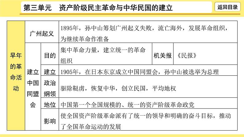 2021-2022学年度历史中考复习课件  3.第三单元　资产阶级民主革命与中华民国的建立第7页