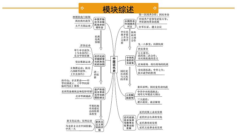 2021-2022学年度历史中考复习课件  1.第一单元　中国开始沦为半殖民地半封建社会03