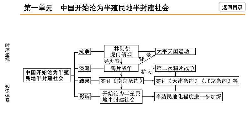 2021-2022学年度历史中考复习课件  1.第一单元　中国开始沦为半殖民地半封建社会06