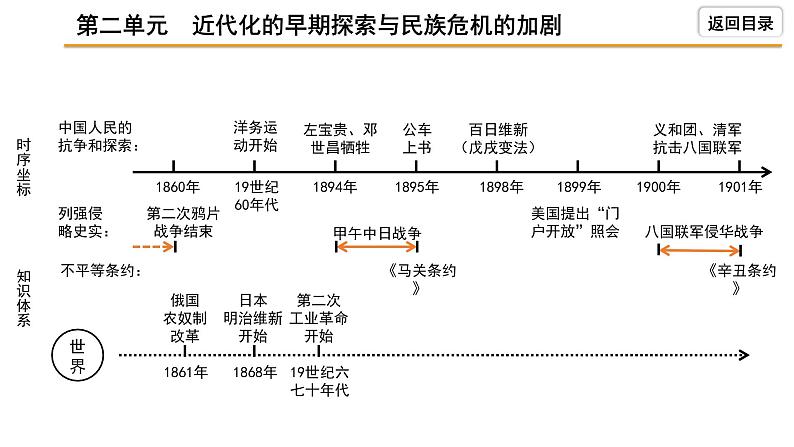 2021-2022学年度历史中考复习课件  2.第二单元　近代化的早期探索与民族危机的加剧第4页