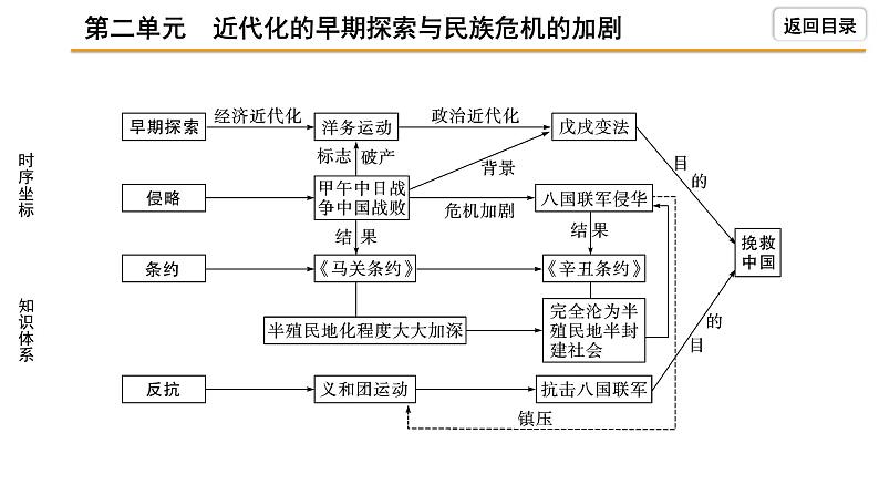 2021-2022学年度历史中考复习课件  2.第二单元　近代化的早期探索与民族危机的加剧第5页