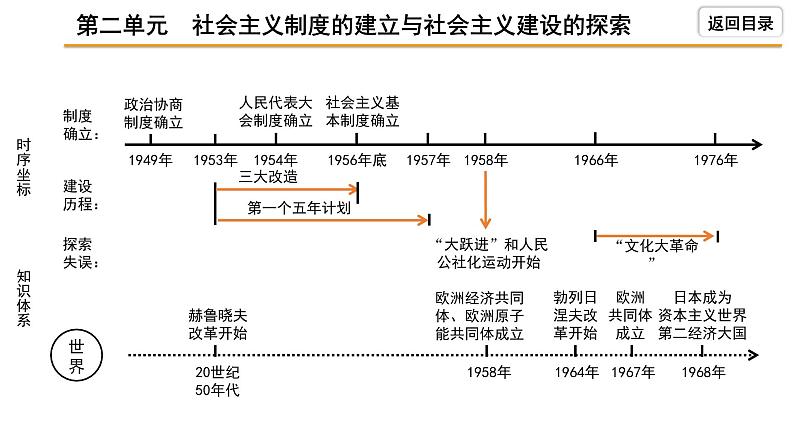 2021-2022学年度历史中考复习课件  2.第二单元　社会主义制度的建立与社会主义建设的探索04