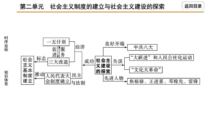 2021-2022学年度历史中考复习课件  2.第二单元　社会主义制度的建立与社会主义建设的探索05