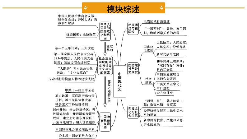 2021-2022学年度历史中考复习课件  1.第一单元　中华人民共和国的成立和巩固03