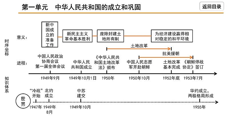 2021-2022学年度历史中考复习课件  1.第一单元　中华人民共和国的成立和巩固05