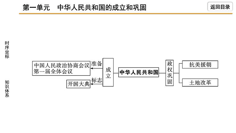 2021-2022学年度历史中考复习课件  1.第一单元　中华人民共和国的成立和巩固06