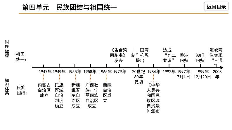 2021-2022学年度历史中考复习课件  4.第四单元　民族团结与祖国统一04