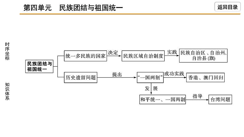 2021-2022学年度历史中考复习课件  4.第四单元　民族团结与祖国统一05