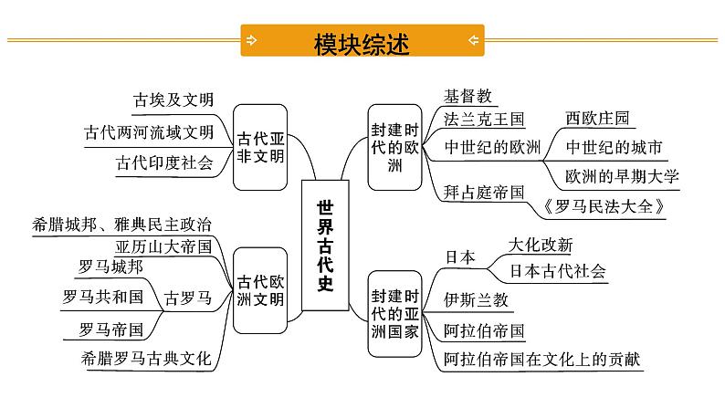 2021-2022学年度历史中考复习课件  1.第一、二单元　古代亚非文明、古代欧洲文明03