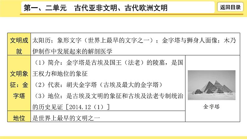 2021-2022学年度历史中考复习课件  1.第一、二单元　古代亚非文明、古代欧洲文明08