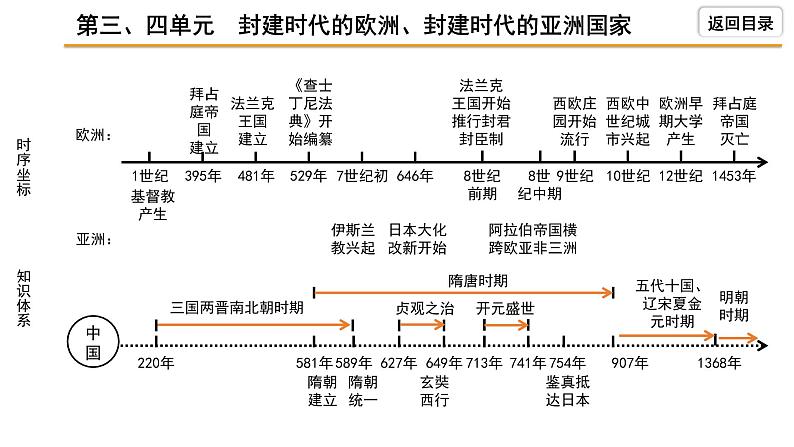 2021-2022学年度历史中考复习课件  2.第三、四单元　封建时代的欧洲、封建时代的亚洲国家第4页