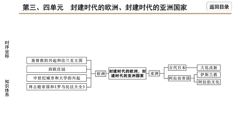 2021-2022学年度历史中考复习课件  2.第三、四单元　封建时代的欧洲、封建时代的亚洲国家第5页