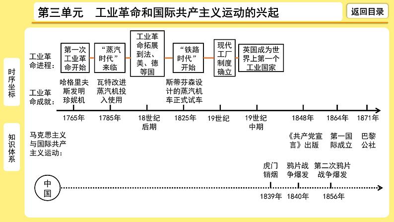 2021-2022学年度历史中考复习课件  3.第三单元　工业革命和国际共产主义运动的兴起第4页