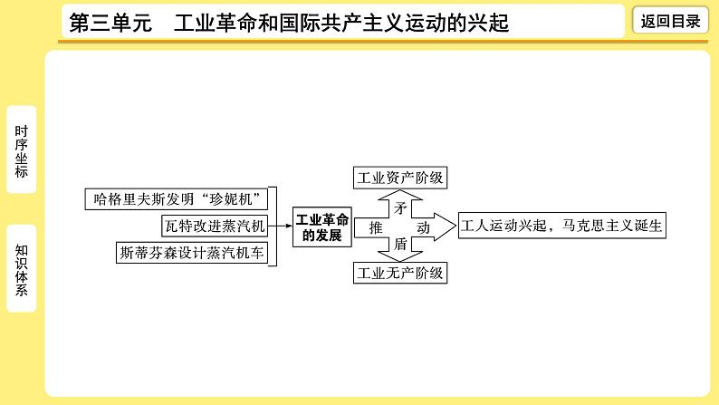 2021-2022学年度历史中考复习课件  3.第三单元　工业革命和国际共产主义运动的兴起第5页