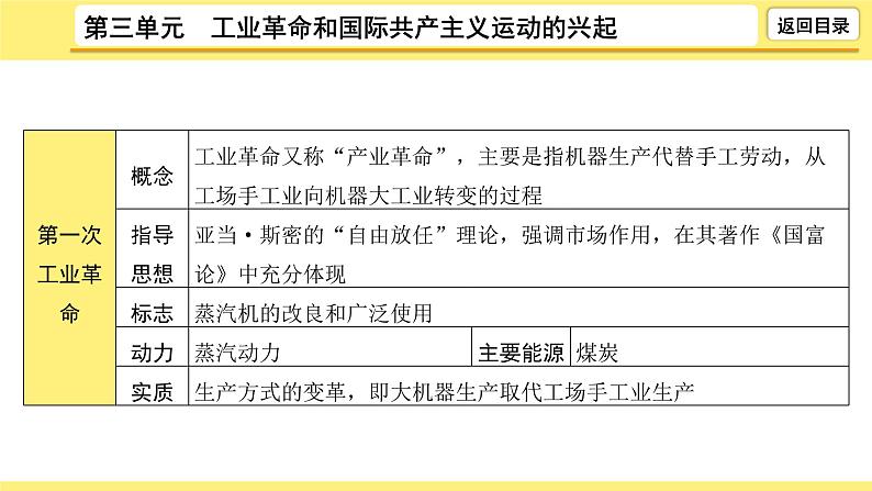 2021-2022学年度历史中考复习课件  3.第三单元　工业革命和国际共产主义运动的兴起第8页