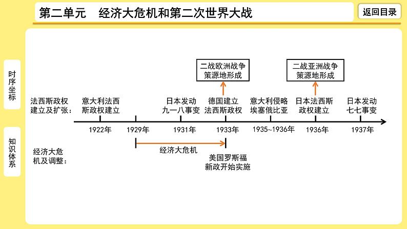 2021-2022学年度历史中考复习课件  2.第二单元　经济大危机和第二次世界大战第4页