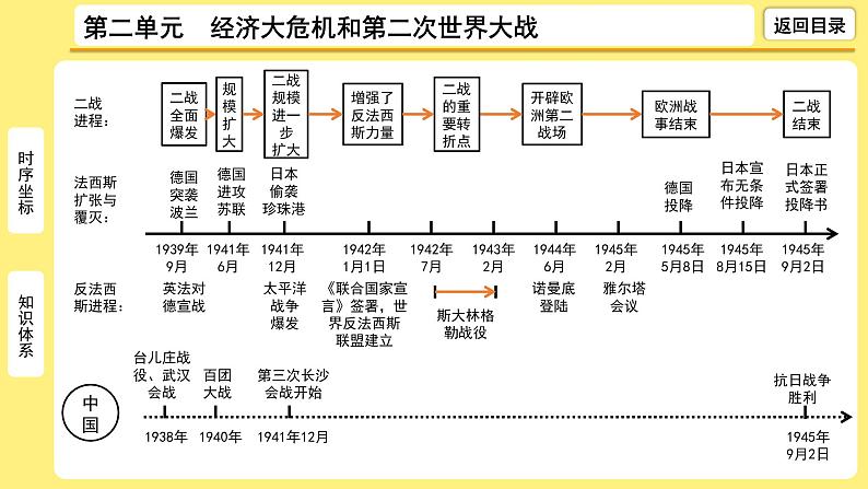 2021-2022学年度历史中考复习课件  2.第二单元　经济大危机和第二次世界大战第5页