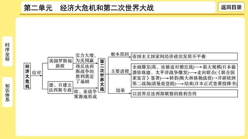 2021-2022学年度历史中考复习课件  2.第二单元　经济大危机和第二次世界大战第6页