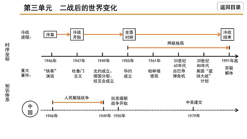 2021-2022学年度历史中考复习课件  3.第三单元　二战后的世界变化第4页