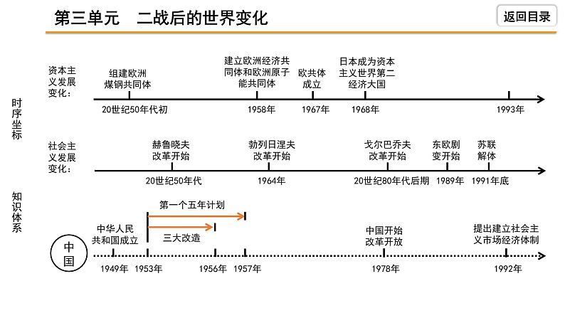 2021-2022学年度历史中考复习课件  3.第三单元　二战后的世界变化第5页