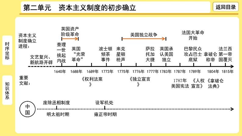 2021-2022学年度历史中考复习课件  2.第二单元　资本主义制度的初步确立第4页