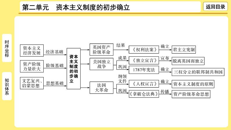 2021-2022学年度历史中考复习课件  2.第二单元　资本主义制度的初步确立第5页