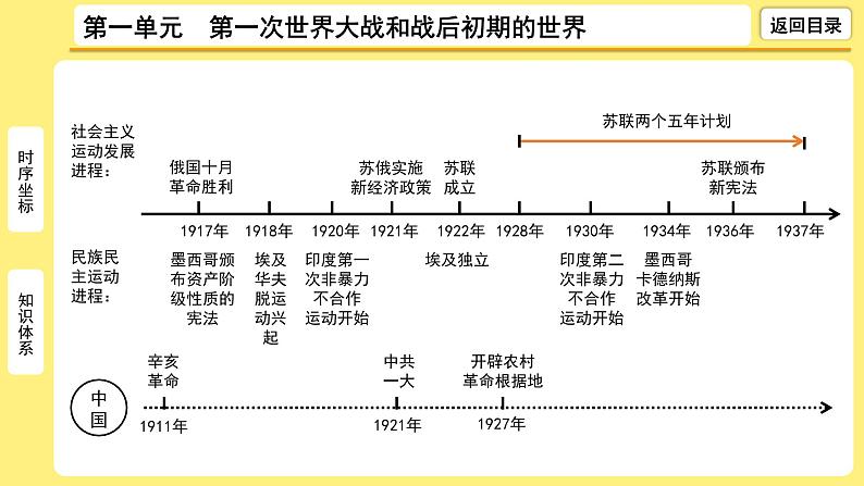 2021-2022学年度历史中考复习课件  1.第一单元　第一次世界大战和战后初期的世界第6页