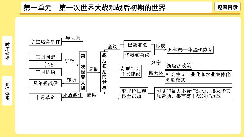 2021-2022学年度历史中考复习课件  1.第一单元　第一次世界大战和战后初期的世界第7页