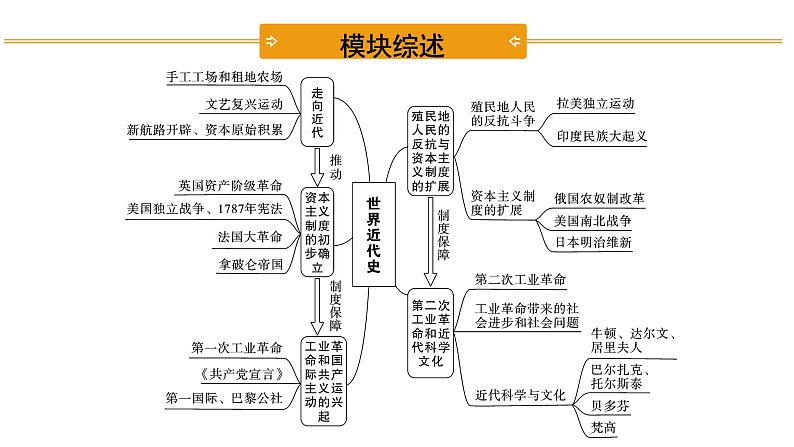 2021-2022学年度历史中考复习课件  1.第一单元　走向近代03