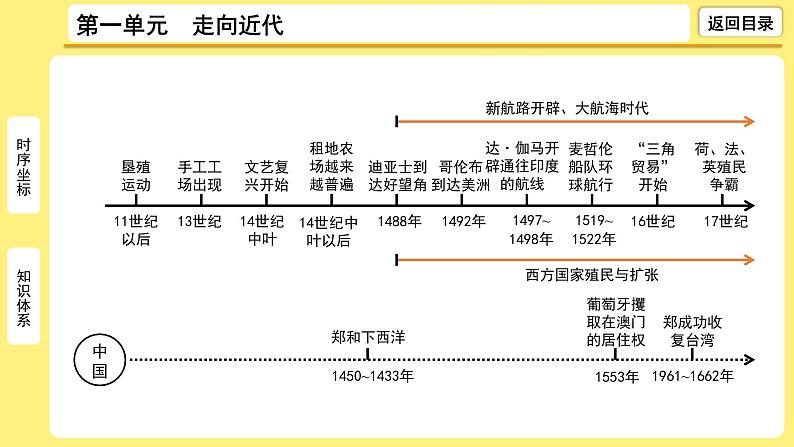 2021-2022学年度历史中考复习课件  1.第一单元　走向近代05