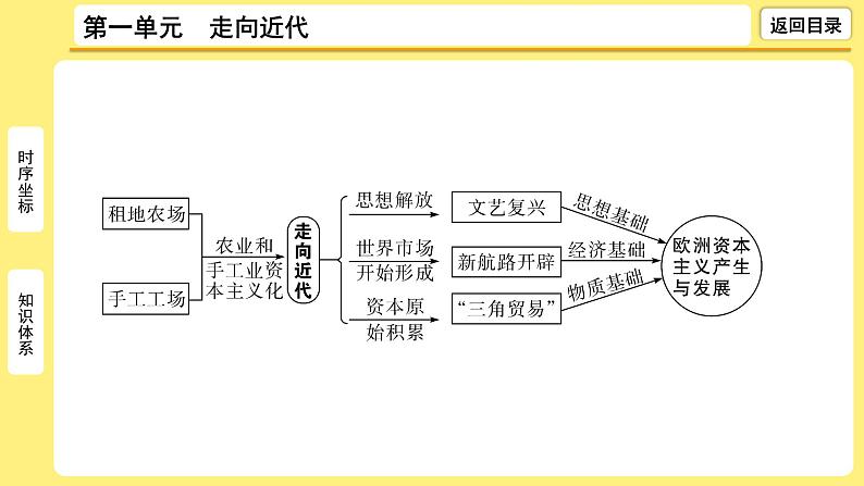 2021-2022学年度历史中考复习课件  1.第一单元　走向近代06