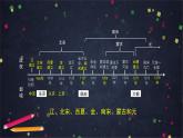 部编版七年级历史下册 第二单元 辽宋夏金元时期单元复习 课件