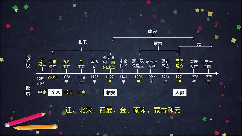 部编版七年级历史下册 第二单元 辽宋夏金元时期单元复习 课件第2页