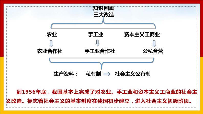 历史部编版八年级下册 第6课 艰辛探索与建设成就（课件）1第4页