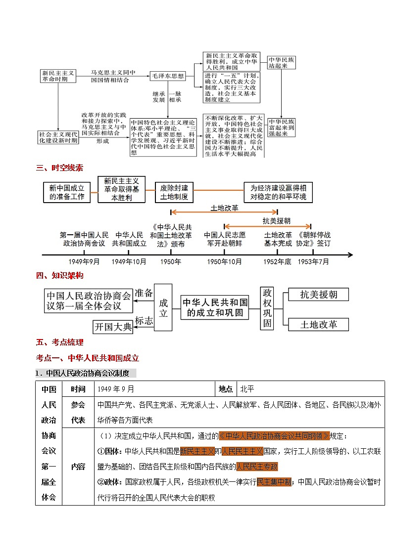 备战2022年中考历史考点一遍过   考点13 中华人民共和国的成立和巩固第2页